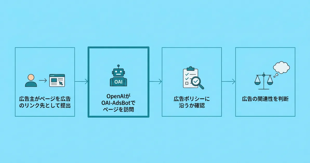 OAI-AdsBotの発動の流れ。広告主がページを広告のランディングページとして提出し、OpenAIがOAI-AdsBotでそのページを訪問し、ポリシー適合の確認と広告関連性の判断を行うまでの4ステップ
