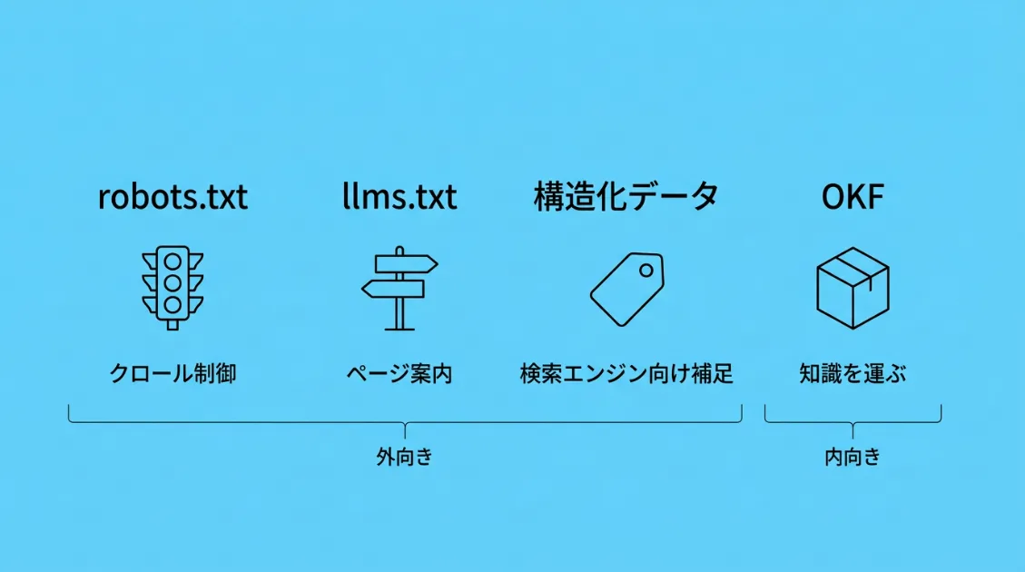 robots.txt・llms.txt・構造化データ・OKFの役割の違いを4つの列で比較した図。robots.txtはクロール制御、llms.txtはページ案内、構造化データは検索エンジン向け補足、OKFは知識そのものの持ち運びと示し、前3つは外向き、OKFは内向きと区別している。