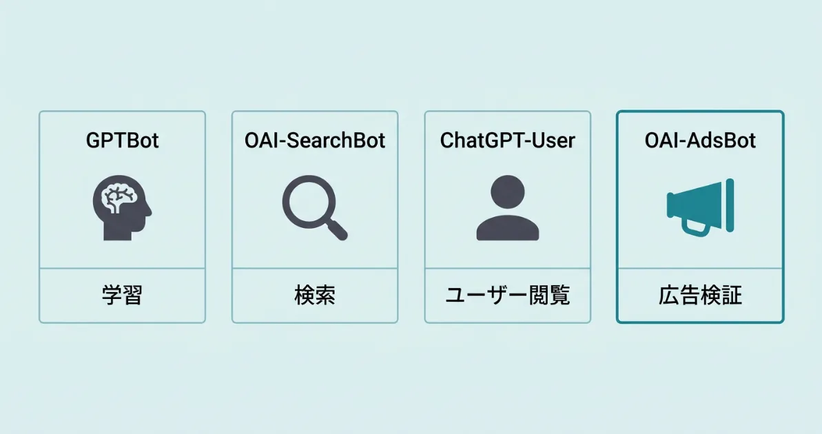 OpenAIの4つのクローラー(GPTBot・OAI-SearchBot・ChatGPT-User・OAI-AdsBot)の役割の違いを示した図