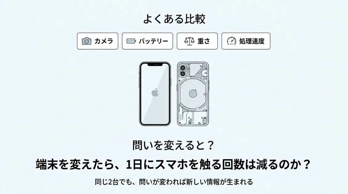 同じ2台のスマートフォンでも、カメラやバッテリーを比べる一般的な比較と、1日にスマートフォンを触る回数が減るかという独自の問いでは、生まれる情報が変わることを示した図。