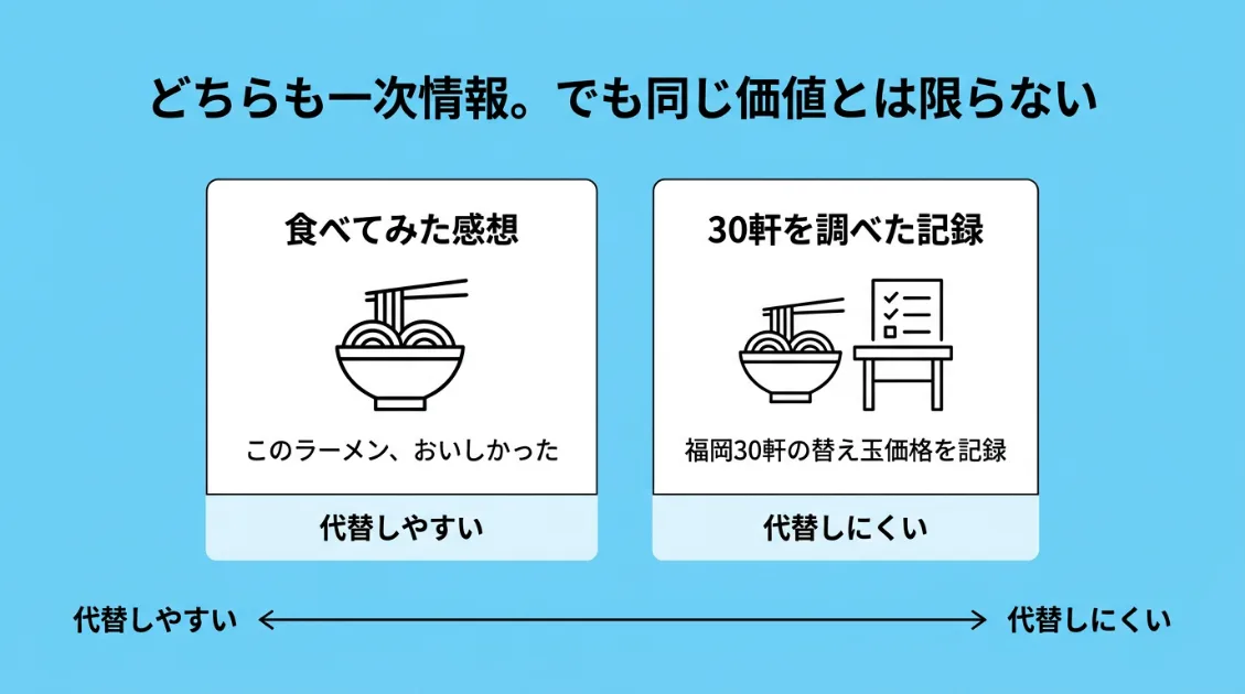 同じ一次情報でも代替しやすさが異なることを示した図。ラーメンを食べた感想は代替しやすく、福岡のラーメン店30軒を調べて替え玉価格を記録したデータは代替しにくい例として比較している。