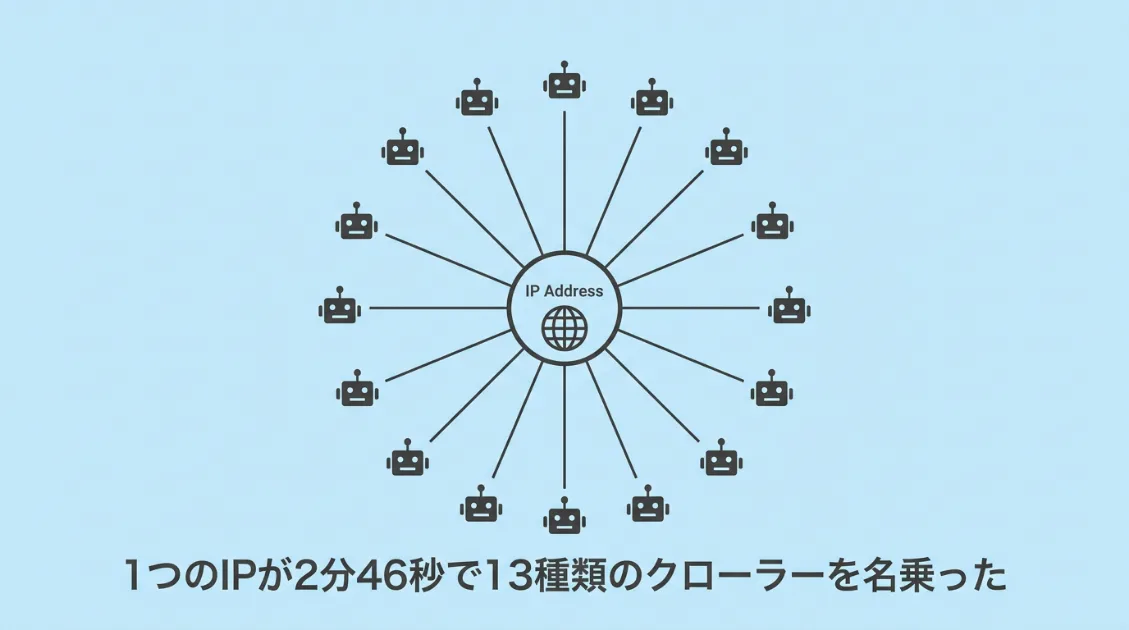 1つのIPアドレスが13種類のクローラー名を短時間で切り替えていた様子を示す図解