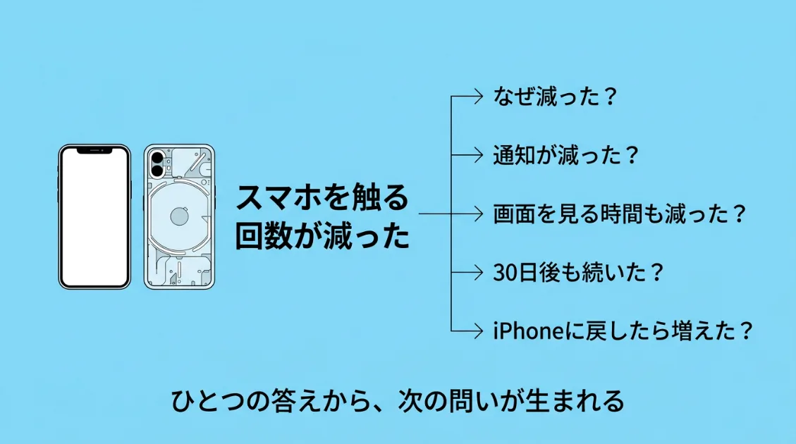iPhoneからNothing Phoneに変えてスマートフォンを触る回数が減ったという発見から、なぜ減ったのか、通知や画面を見る時間は変わったのか、30日後も続いたのかといった次の問いが広がる様子を示した図。