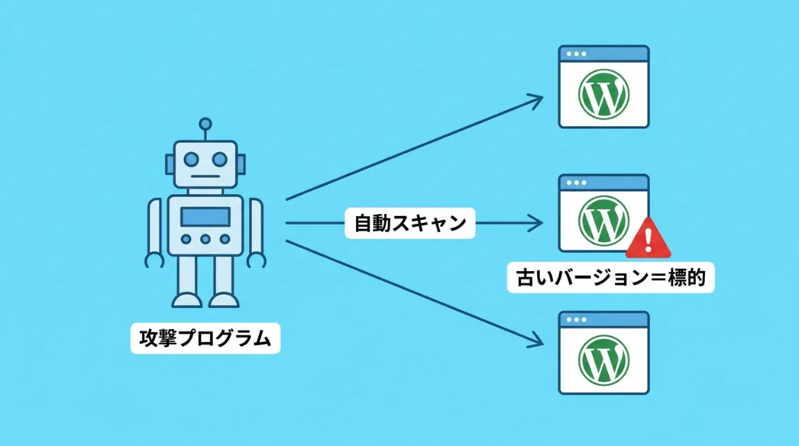 自動化された攻撃プログラムがインターネット上のWordPressサイトを機械的にスキャンしている様子の図解。古いバージョンのサイトが標的になることを示している