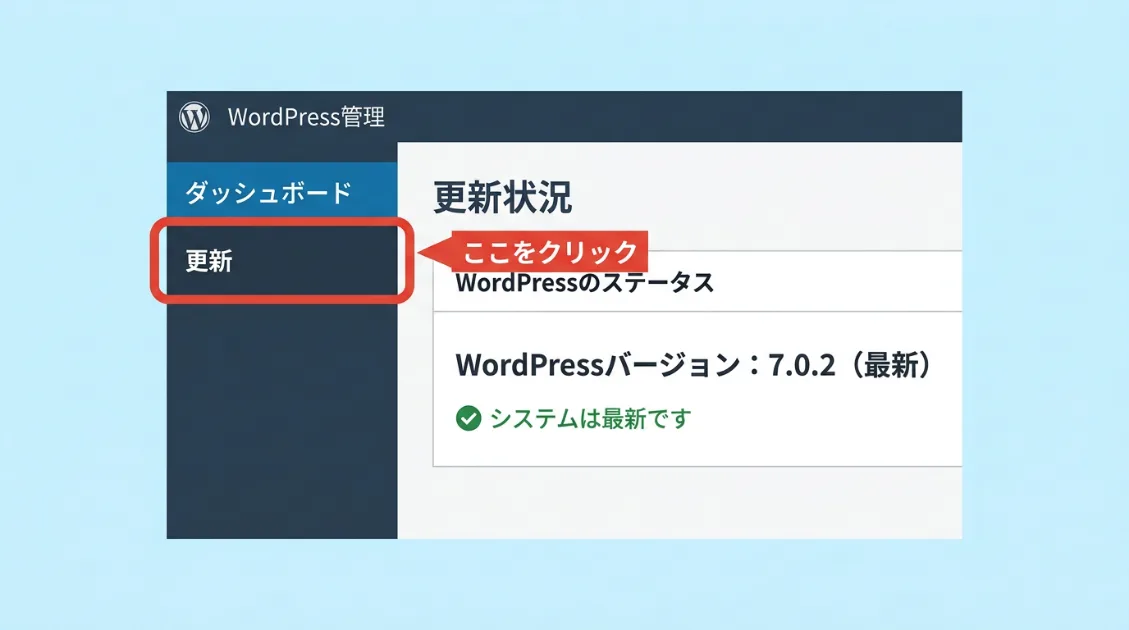 WordPressの管理画面でバージョンを確認する手順の図解。左サイドバーの「ダッシュボード」から「更新」をクリックするとバージョン情報が確認できる