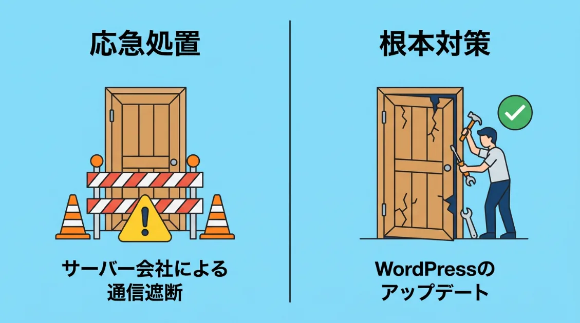 サーバー会社による通信遮断（応急処置）とWordPressアップデート（根本対策）の違いを対比した図解。左に裏口前のバリケード、右にドアを修理する様子を並べている