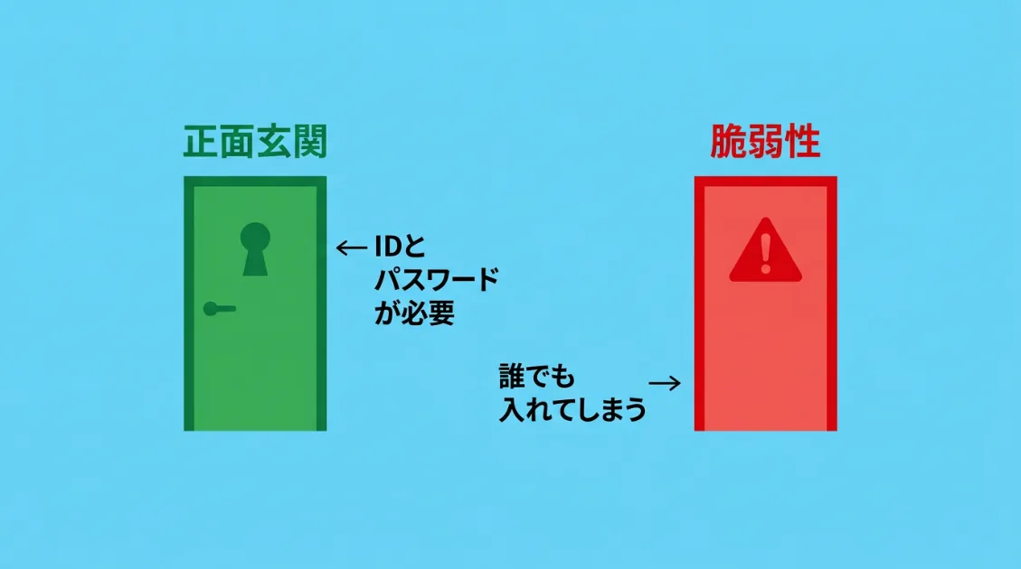 正規ログインと脆弱性の違いを示す図解。左に鍵付きの正面玄関、右に鍵のない裏口を並べて対比している