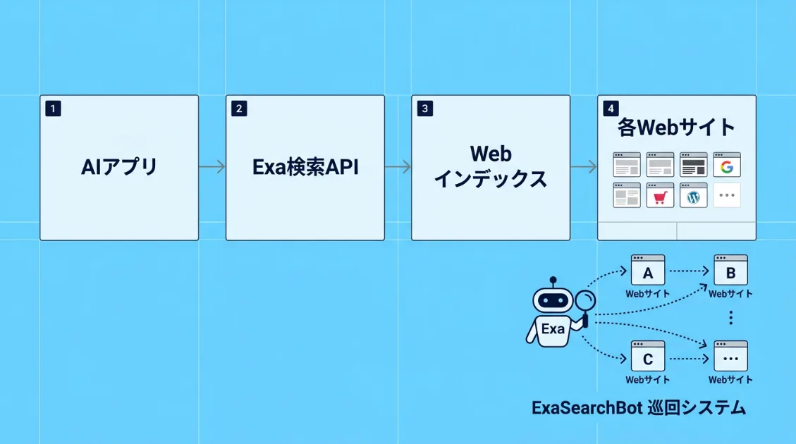 ExaSearchBotの仕組み:AIアプリがExa検索APIを通じてWebインデックスにアクセスし、ExaSearchBotがWebサイトを巡回してインデックスを構築する図