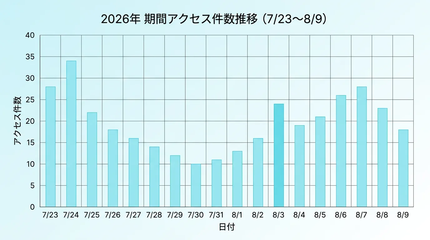 ExaSearchBotの日別アクセス件数グラフ。7月23日・24日に集中し、8月3日以降も継続的なアクセスが確認されている
