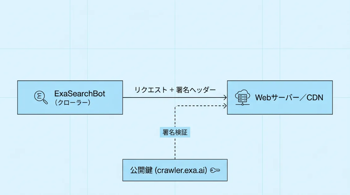 ExaSearchBotの署名検証の仕組み。リクエストに付与された署名をExa公式の公開鍵で検証することで、本物かどうかを確認できる