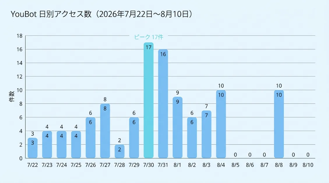 YouBotの日別アクセス数グラフ。2026年7月22日から8月10日の20日間で、7月30日に17件のピークを記録