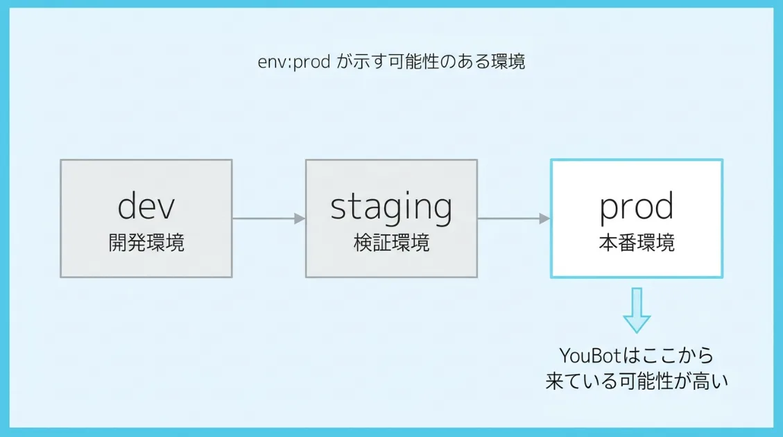 dev・staging・prodの3段階の環境概念図。YouBotはprod(本番環境)から来ている可能性が高いことを示す