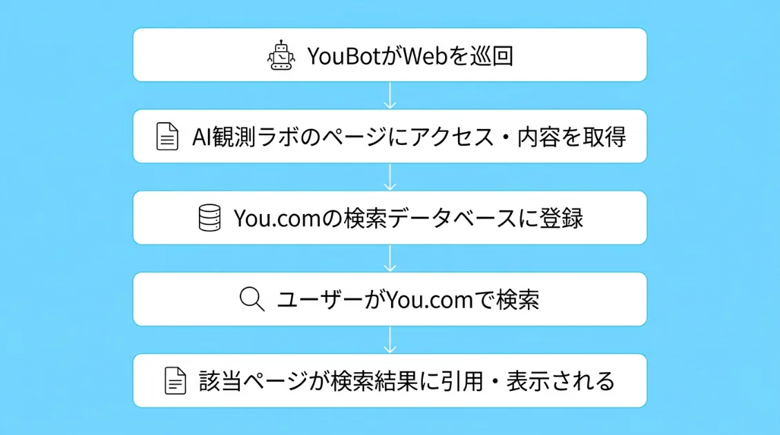 YouBotがWebを巡回してYou.comの検索データベースに登録されるまでのフロー図