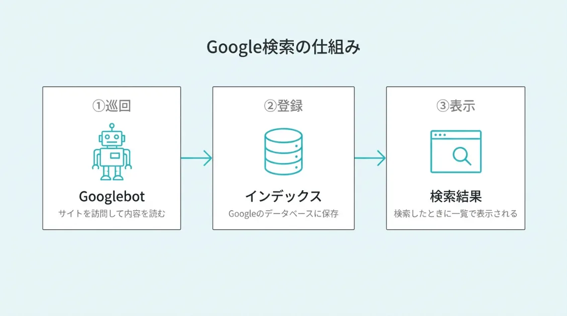 GooglebotがWebサイトを巡回してインデックスに登録し検索結果に表示されるまでの仕組みを示した図解