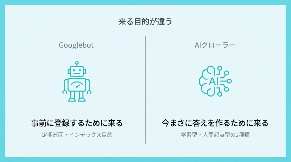 Googlebotは検索のためにWebサイトを巡回し、AI関連のボットには定期巡回型と人間の質問をきっかけにアクセスするタイプがあることを示した図解