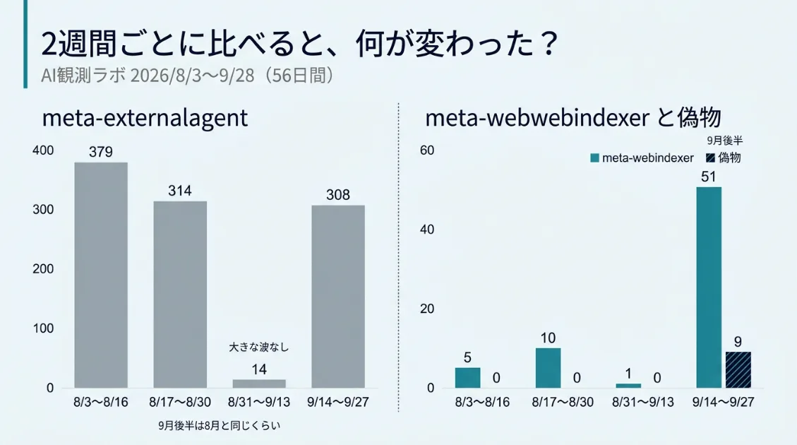 56日間を2週間ずつ4つの期間に分けて、meta-externalagent、meta-webindexer、偽物のアクセス件数を比べたグラフ。meta-webindexerと偽物は9月後半に最も多い