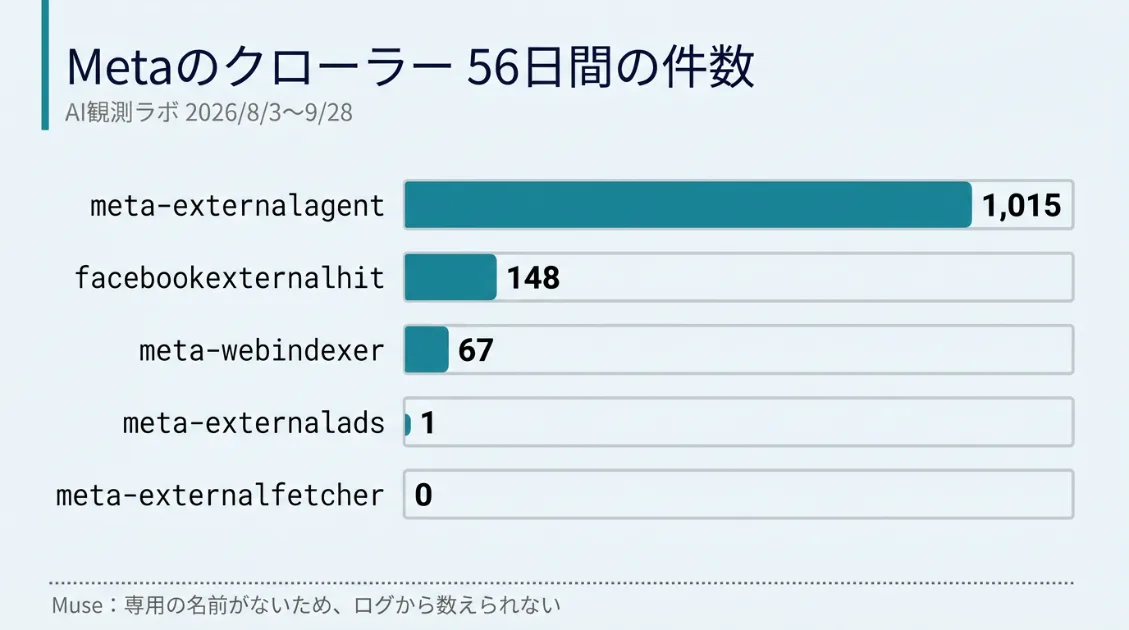 AI観測ラボで56日間に記録されたMetaのクローラー5種類の件数を比べた横棒グラフ。meta-externalagentが1,015件で最も多い