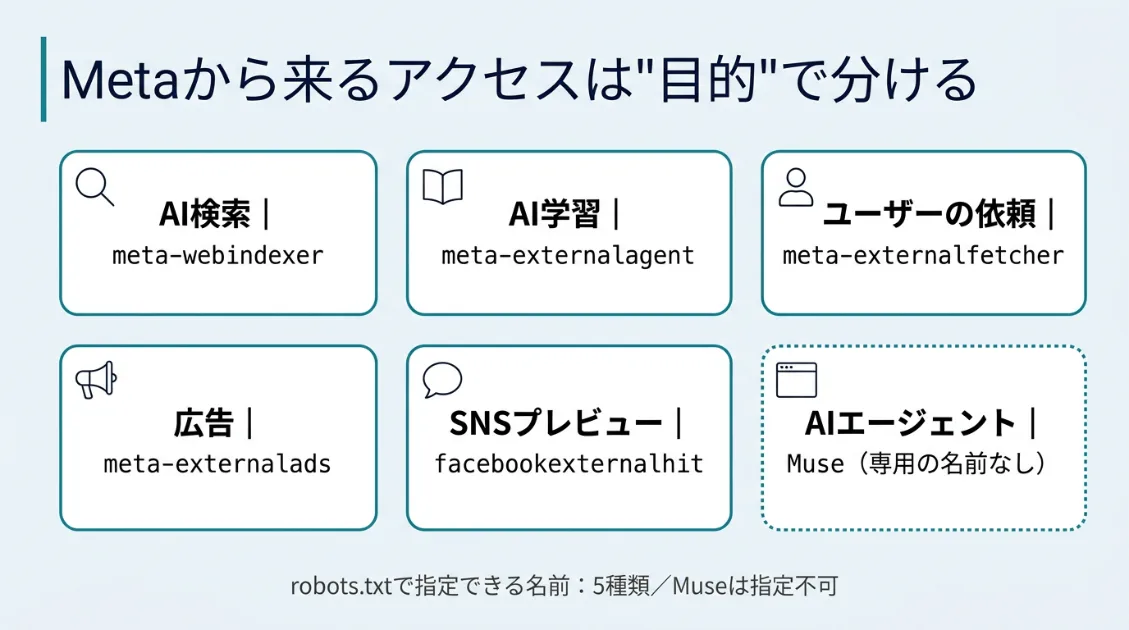 Metaから来る6種類のアクセスを、AI検索・AI学習・ユーザーの依頼・広告・SNSプレビュー・AIエージェントの目的別に分けた図