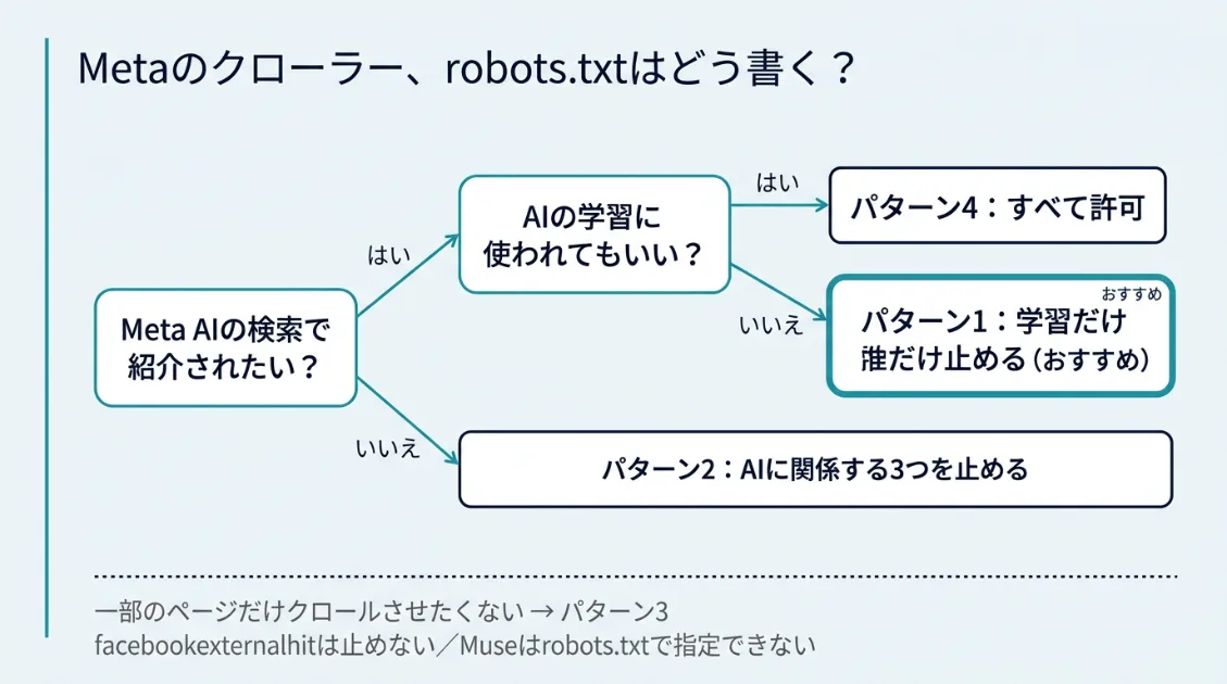 Meta AIの検索で紹介されたいか、AIの学習に使われてもよいかの2つの質問に答えると、robots.txtの4つのパターンのどれを使えばよいかがわかる図
