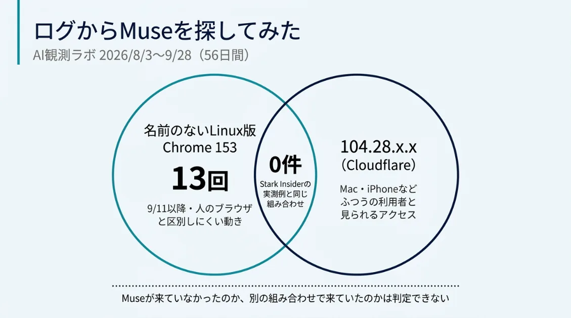 名前のないLinux版のChrome 153のアクセス13回と、104.28.x.xからのアクセスを別々に探し、両方が重なるアクセスは0件だったことを示す図
