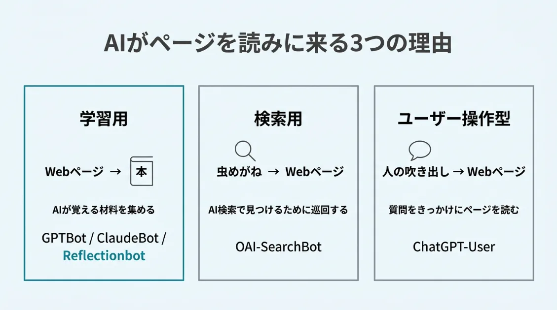 AIがWebページを読みに来るアクセスの3つの種類を示した図