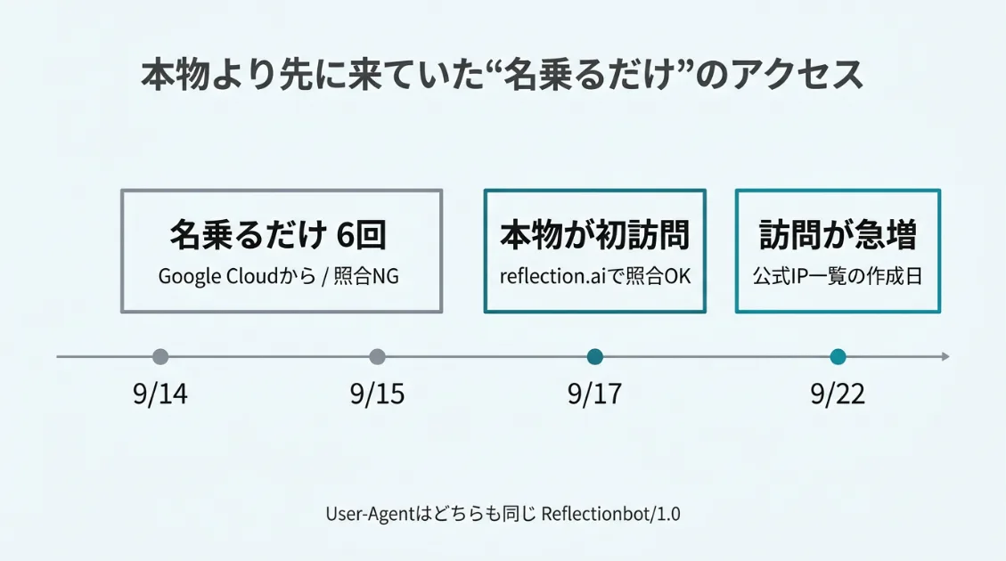 本物のReflectionbotが来る3日前に、同じUser-Agentを名乗るアクセスが来ていた時系列の図