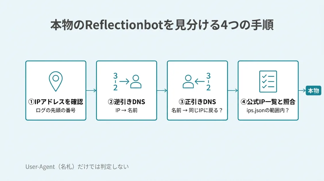 本物のReflectionbotかどうかを確かめる4段階の確認手順を示した図