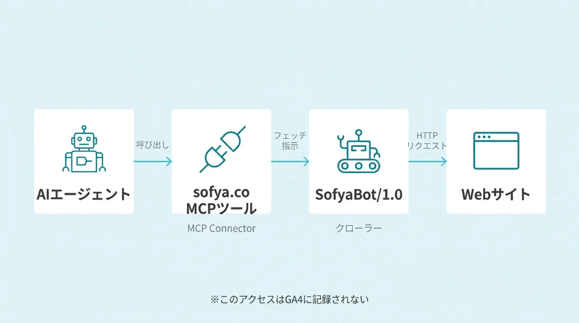 AIエージェントがMCPなどを通じてSofyaを呼び出し、SofyaBotとしてWebサイトへアクセスする流れを示した図解