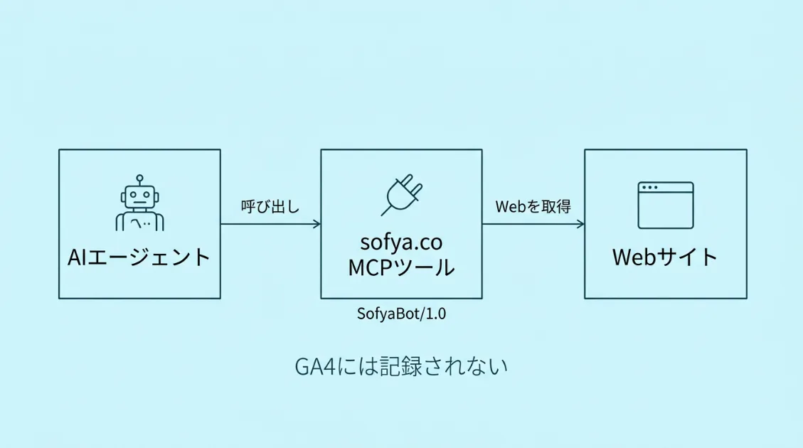 AIエージェントがsofya.coのMCPツールを呼び出し、SofyaBotがWebサイトの情報を取得する流れを示した図解