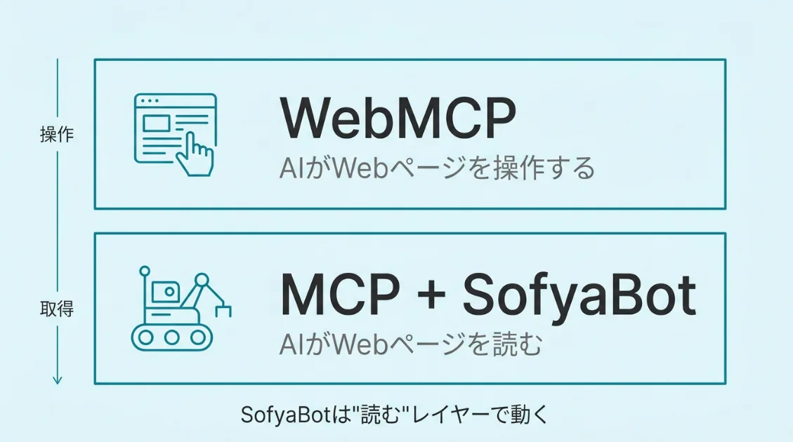 WebMCPがWebページを操作するレイヤーで動くのに対し、SofyaBotはMCP経由でWebページを読むレイヤーで動くことを示した2層構造の図解