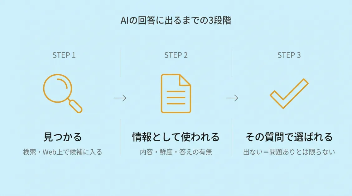 AIの回答に出るまでの3段階——見つかる・情報として使われる・その質問で選ばれる