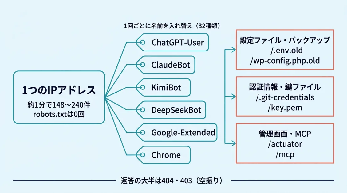 1つのIPアドレスが、ChatGPT-User・ClaudeBot・KimiBot・DeepSeekBotなどAI・検索クローラーの名前を1回ごとに入れ替えながら、設定ファイルや管理画面を探索する様子を示した図解