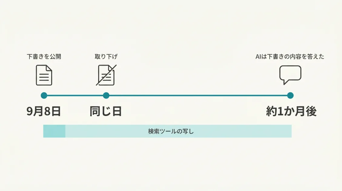 Keenableの下書きページの経過。9月8日に数時間だけ公開されて同じ日に取り下げられたが、約1か月後もAIの検索結果に下書きの内容が残っていた