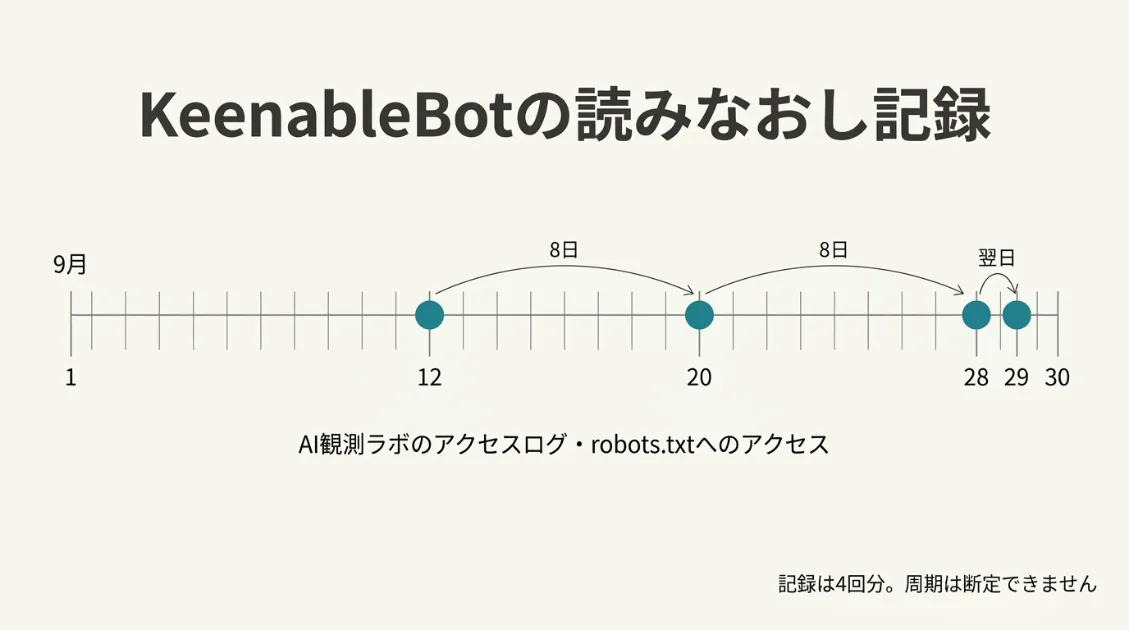 AI観測ラボのアクセスログに残ったKeenableBotの読みなおし記録。9月12日、20日、28日、29日の4回、案内ファイルを読みに来ていた