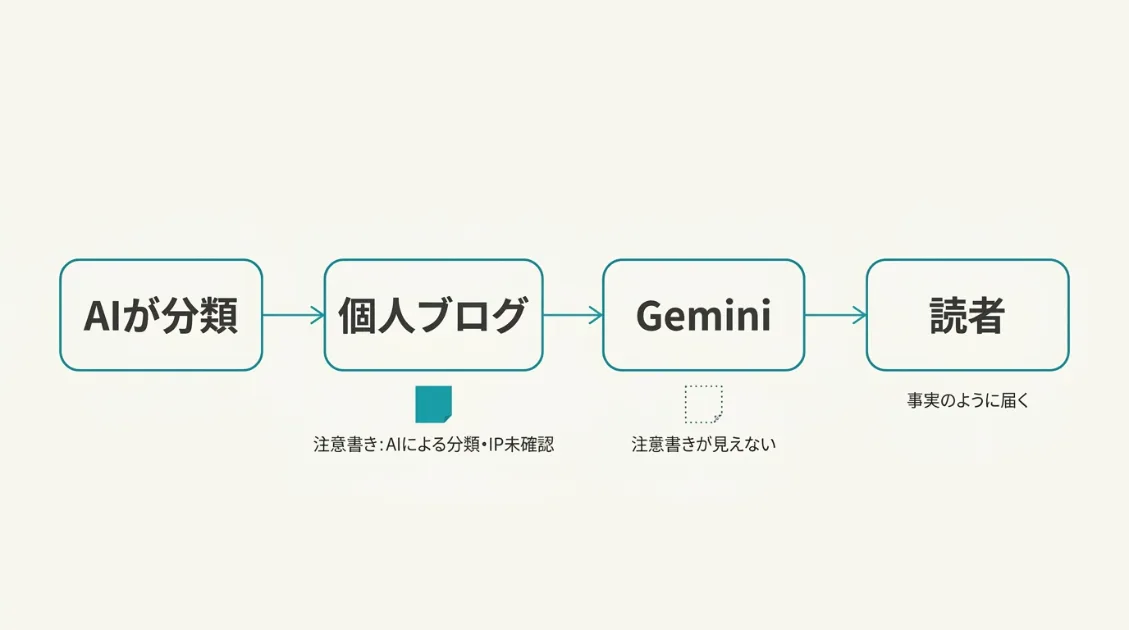QlyzeBotの情報が伝わった流れ。Claudeによる分類が注意書きつきでブログに書かれ、Geminiの答えでは注意書きが消えて読者に届いた