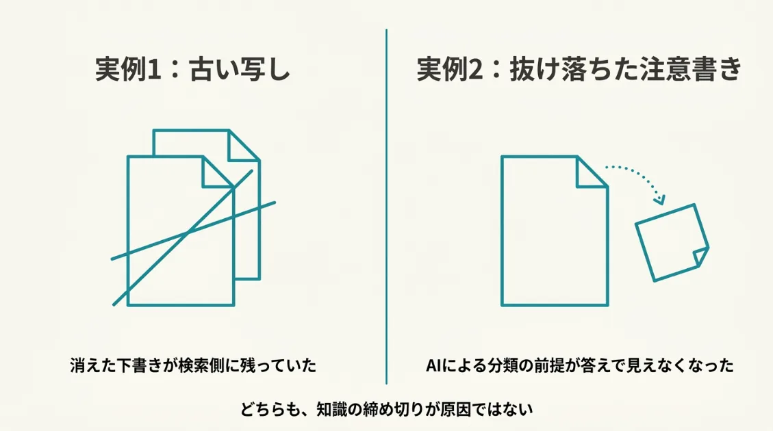今回の2つの実例の比較。実例1は検索側に古い写しが残っていたケース、実例2はAIによる分類の注意書きが答えで抜け落ちていたケース