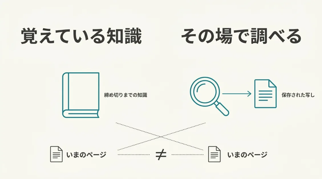AIが答える2つの方法。覚えている知識から答える方法と、検索サービスが保存したページの写しを調べて答える方法
