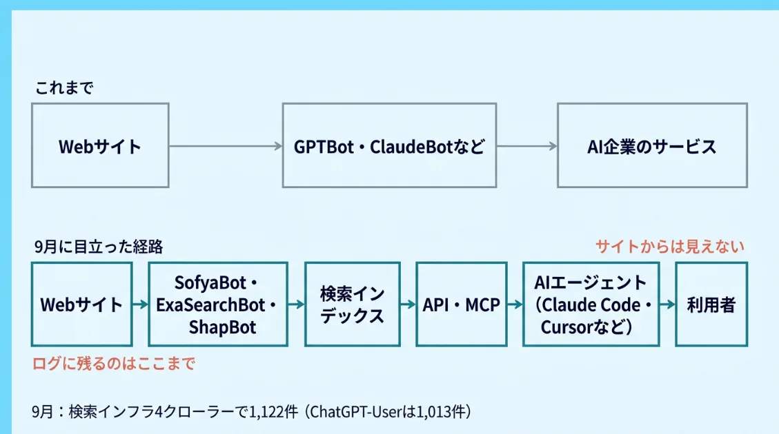 WebサイトからAIエージェントの利用者まで、検索インフラのクローラー、検索インデックス、API、AIエージェントを経由して情報が届く多段の経路を示した図解