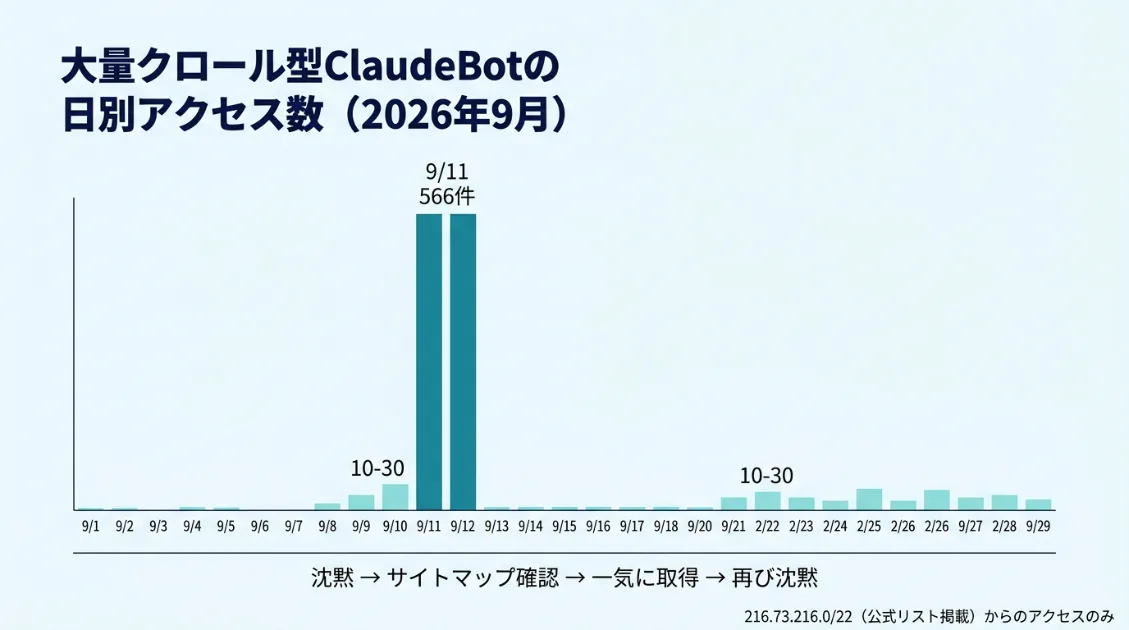 ClaudeBotの2026年9月の日別アクセス数。9月11日だけが566件と突出し、ほかの日はゼロから30件前後で推移している