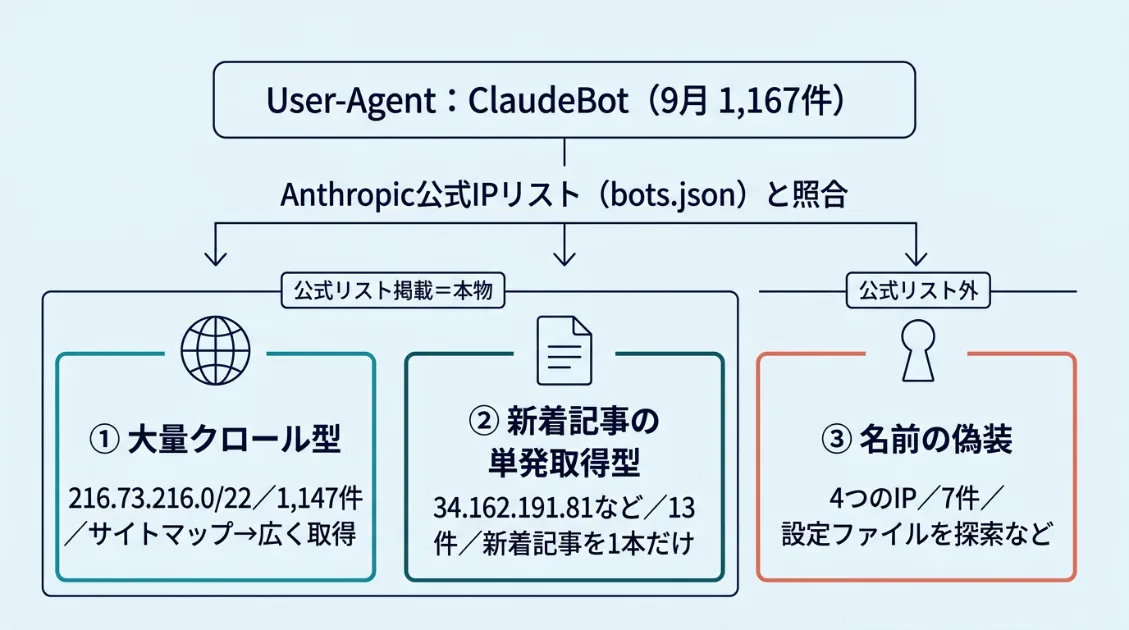 ClaudeBotを名乗るアクセスを、大量クロール型・新着記事の単発取得型・名前の偽装という3種類に分けた図解