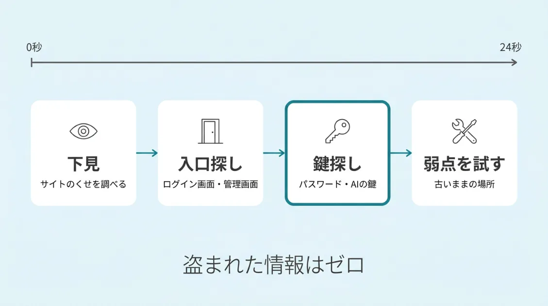 24秒間の攻撃が、下見、入口探し、鍵探し、弱点を試す、の4段階で進んだ流れを示した図解