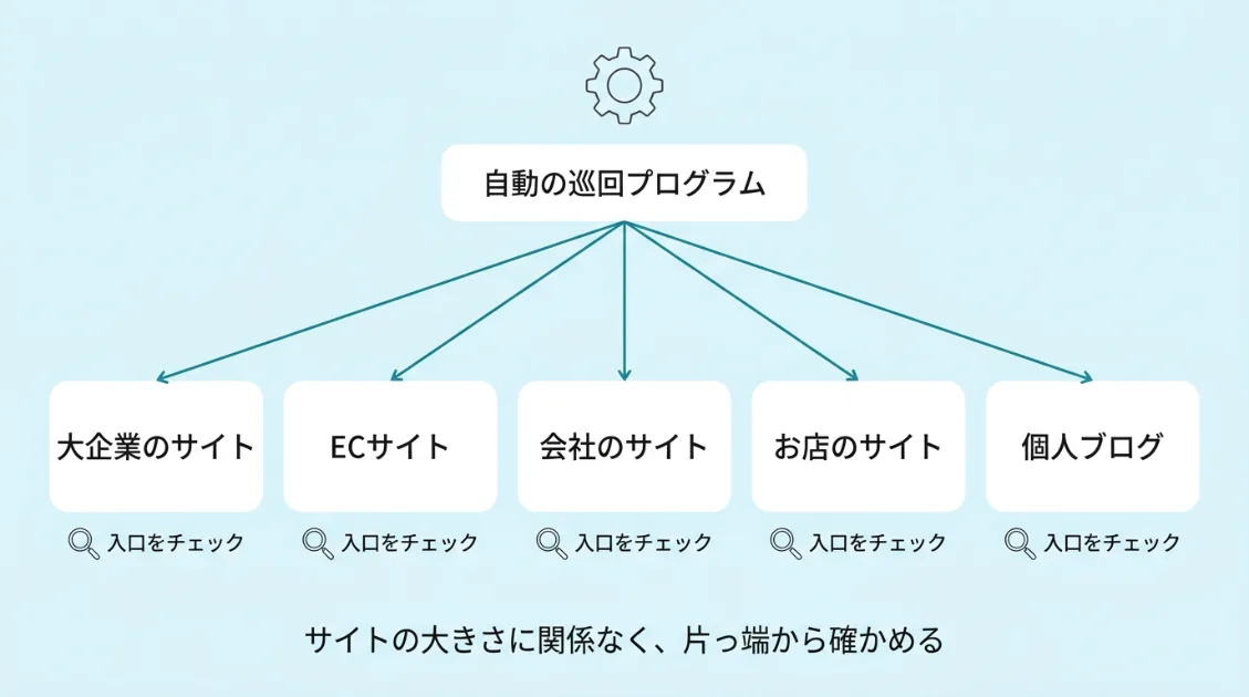 自動で巡回する攻撃プログラムが、大企業のサイトも小さな会社のサイトも区別せずに回っている様子の図解