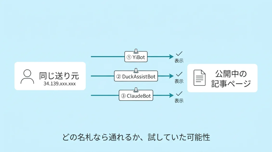 同じIPアドレスのアクセスが、YiBot、DuckAssistBot、ClaudeBotと名前を変えながら、同じ記事ページを3回読みに来た流れの図解