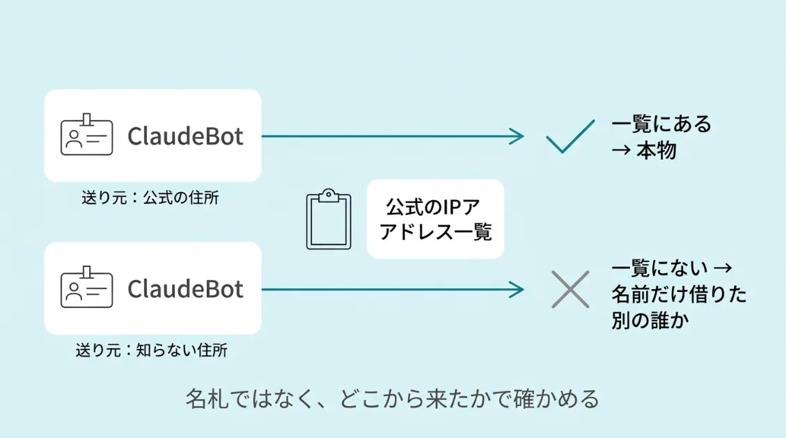 ClaudeBotと書かれた名札をつけた2つのアクセスのうち、公式のIPアドレス一覧に載っている方だけが本物と確認される様子の図解