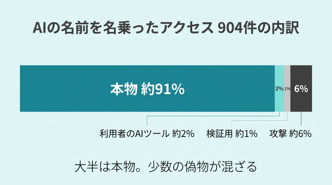 AI関連の名前を名乗った904件のうち、約91%が本物、約2%が利用者のAIツール、約1%が検証用、約6%が攻撃だったことを示す横棒グラフの図解