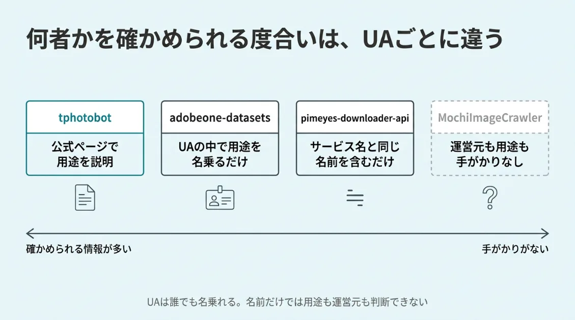 ブログ画像にアクセスした4種類のUAを、用途の根拠の確かさの順に並べた図。tphotobotは公式ページで説明あり、adobeone-datasetsはUAで名乗るだけ、pimeyes-downloader-apiはサービス名と同じ名前を含むだけ、MochiImageCrawlerは手がかりなし。