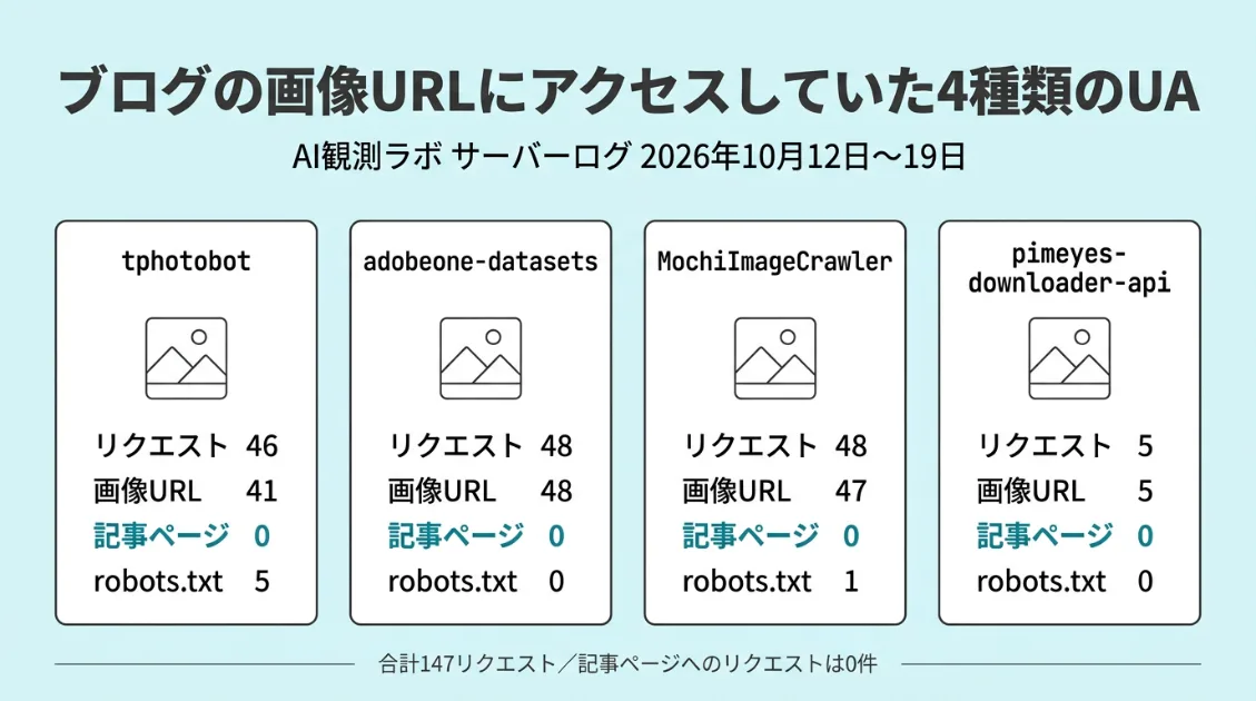 2026年10月12日〜19日にAI観測ラボのブログ画像へアクセスした4種類のUA(tphotobot・adobeone-datasets・MochiImageCrawler・pimeyes-downloader-api)のリクエスト数・画像URL数・記事ページへのリクエスト数・robots.txtへのリクエスト数を比べた図