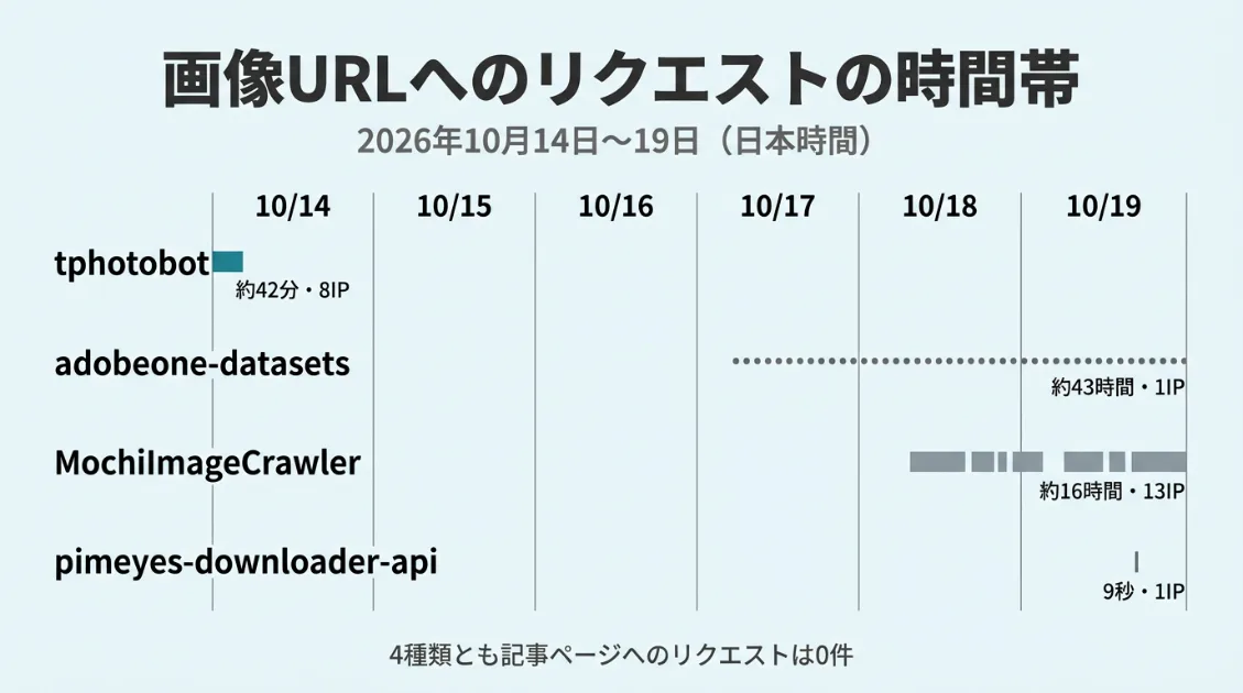 2026年10月14日〜19日に4種類のUAがブログの画像URLへリクエストした時間帯を並べたタイムライン図。tphotobotは10月14日深夜の約42分に集中、adobeone-datasetsは約43時間にわたって少しずつ、MochiImageCrawlerは13個のIPで約16時間、pimeyes-downloader-apiは9秒で5件。