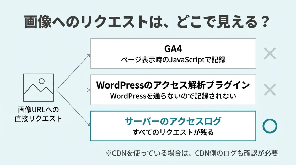画像URLへの直接リクエストがどこで確認できるかを比べた図。通常のGA4のページ計測と、ページ表示を計測するタイプのWordPressプラグインでは通常記録されず、サーバーのアクセスログで確認できる。CDN利用時はCDN側のログも必要になる。