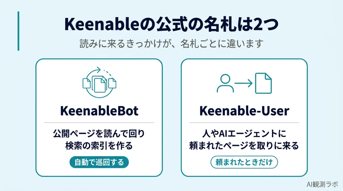 Keenableの公式ページの下書きと現在の比較。9月8日に数時間だけ公開された下書きにはKeenable-SearchBot、Keenable-User、Keenable-Extendedの3つが載っていたが、現在の公式ページに載っているのはKeenableBotとKeenable-Userの2つ